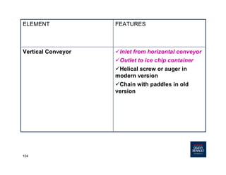 104
üInlet from horizontal conveyor
üOutlet to ice chip container
üHelical screw or auger in
modern version
üChain with paddles in old
version
Vertical Conveyor
FEATURESELEMENT
 