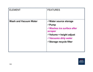105
üWater source storage
üPump
üWashes ice surface after
scraper
üVolume + height adjust
üVacuums dirty water
üStorage recycle filter
Wash and Vacuum Water
FEATURESELEMENT
 