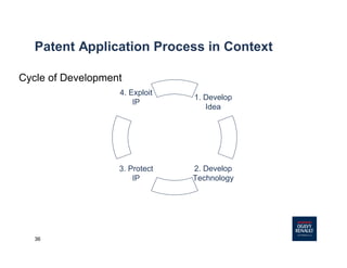 36
Patent Application Process in Context
Cycle of Development
2. Develop
Technology
4. Exploit
IP
1. Develop
Idea
3. Protect
IP
 