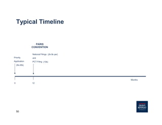50
Typical Timeline
PARIS
CONVENTION
National Filings
and
PCT Filing
Months
(5k-20k)
(10k)
(2k-5k per)
0 12
Priority
Application
 