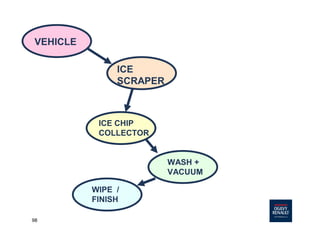 98
VEHICLE
ICE
SCRAPER
ICE CHIP
COLLECTOR
WASH +
VACUUM
WIPE /
FINISH
 