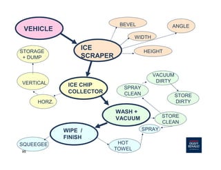 99
VEHICLE
ICE
SCRAPER
ICE CHIP
COLLECTOR
WASH +
VACUUM
WIPE /
FINISH
WIDTH
HEIGHT
ANGLE
STORAGE
+ DUMP
VERTICAL
HORZ.
SPRAY
CLEAN
VACUUM
DIRTY
STORE
DIRTY
STORE
CLEAN
HOT
TOWEL
SQUEEGEE
BEVEL
SPRAY
 