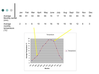 Climate Math Drawing How to draw a climate graph | PPT