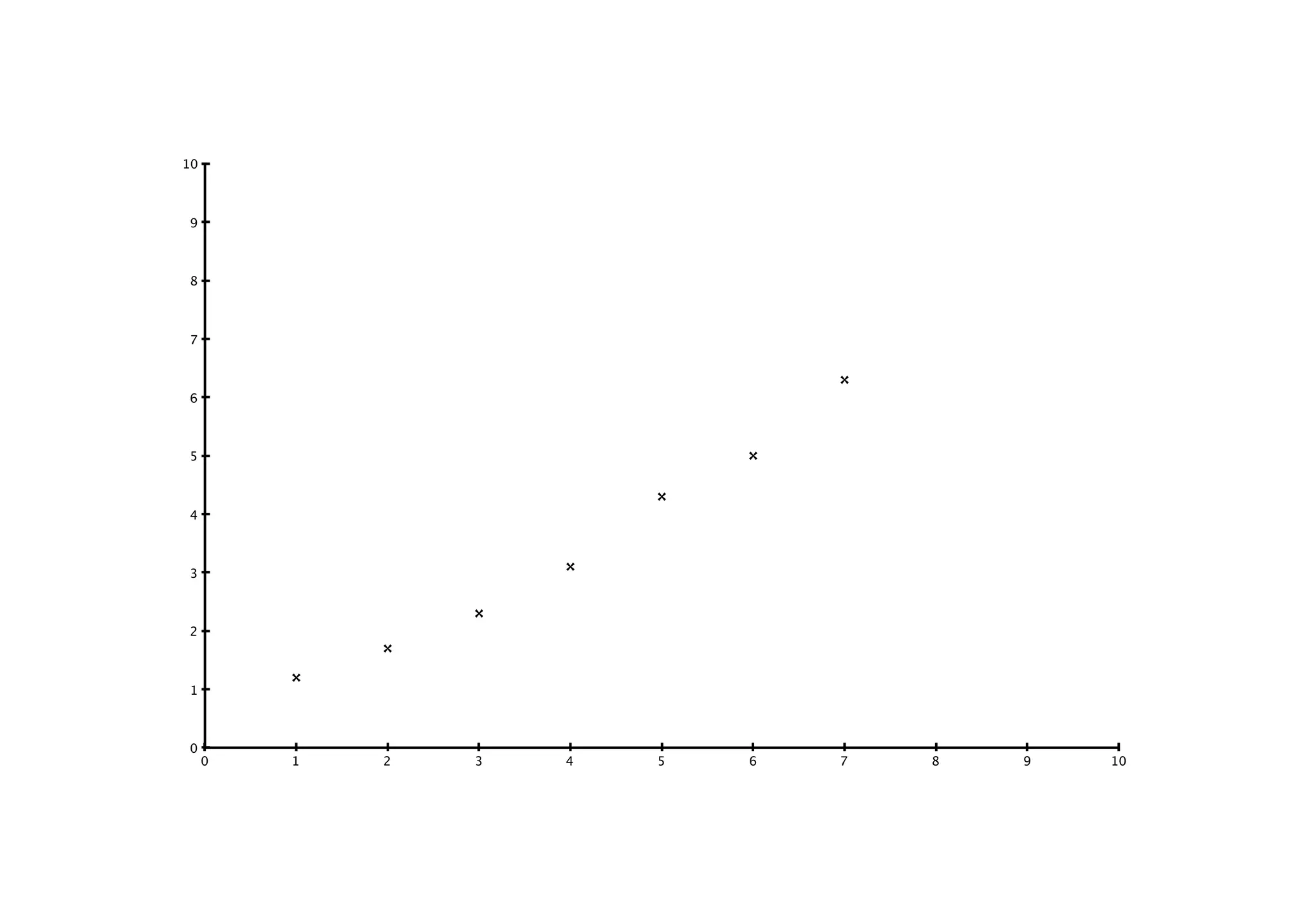Concentration  
(µg/ml)
Absorbance  
(595 nm)
0 0
1 0.054
2 0.130
4 0.225
8 0.410
16 0.844
 