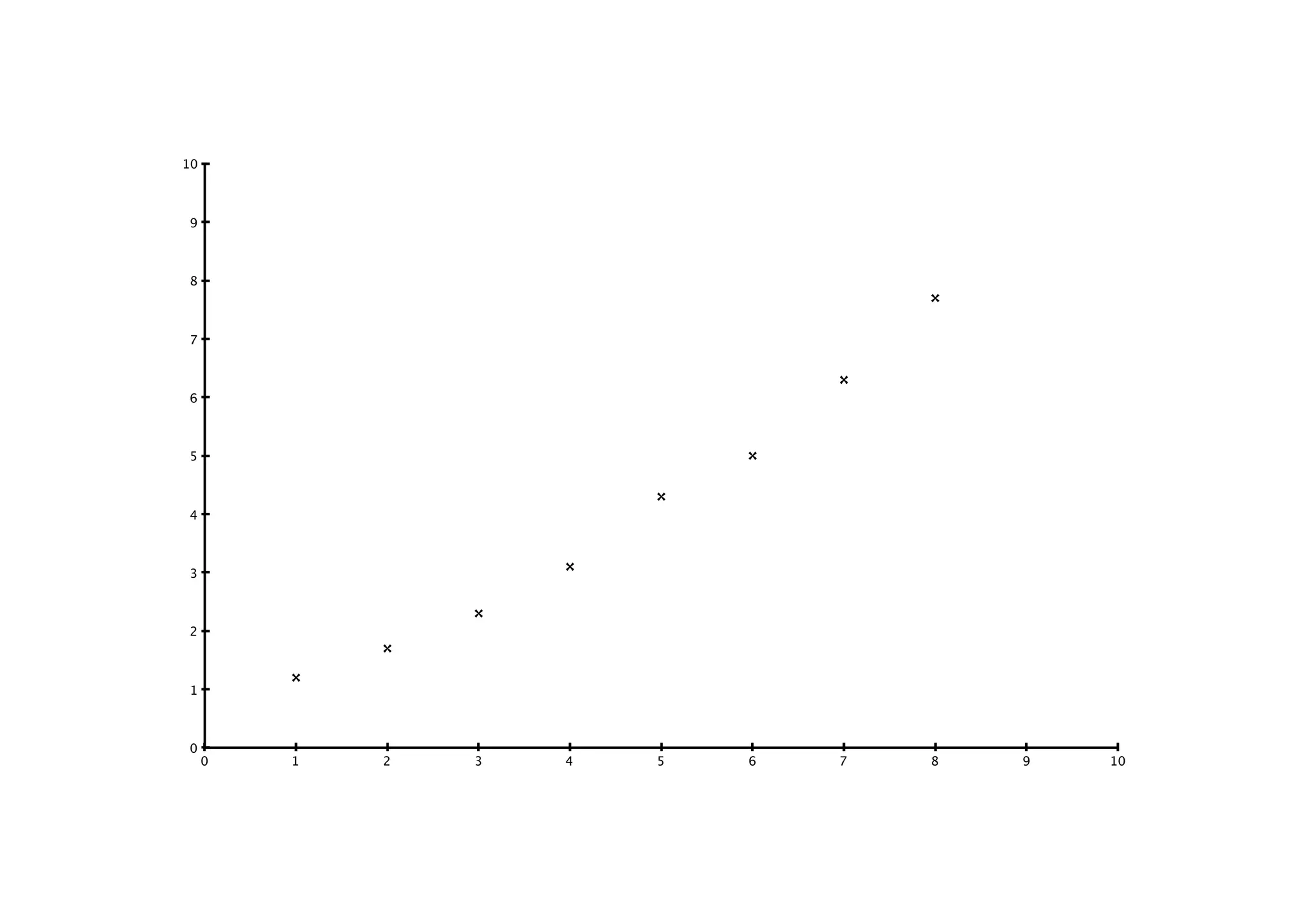 Concentration  
(µg/ml)
Absorbance  
(595 nm)
0 0
1 0.054
2 0.130
4 0.225
8 0.410
16 0.844
 