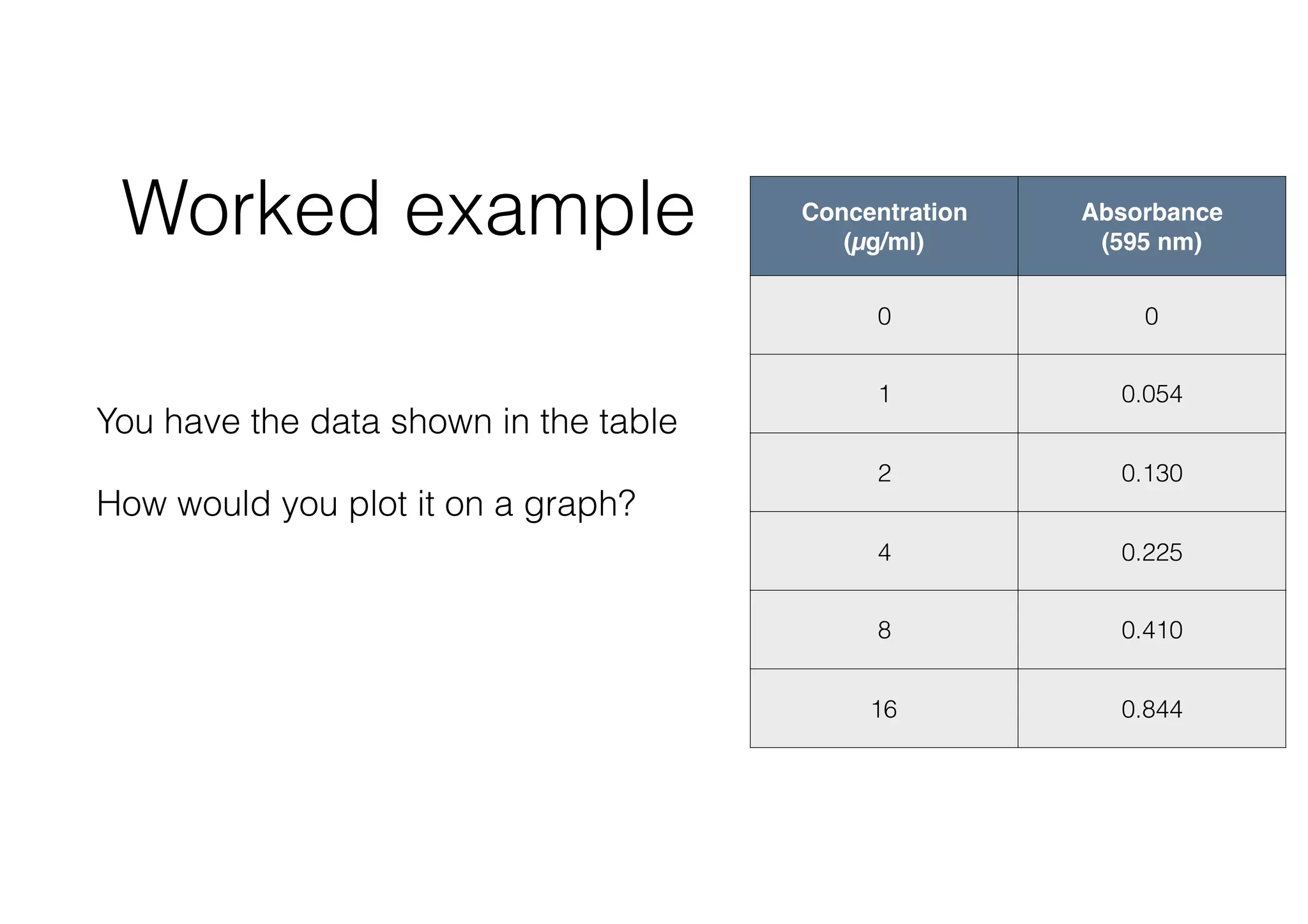Concentration  
(µg/ml)
Absorbance  
(595 nm)
0 0
1 0.054
2 0.130
4 0.225
8 0.410
16 0.844
 