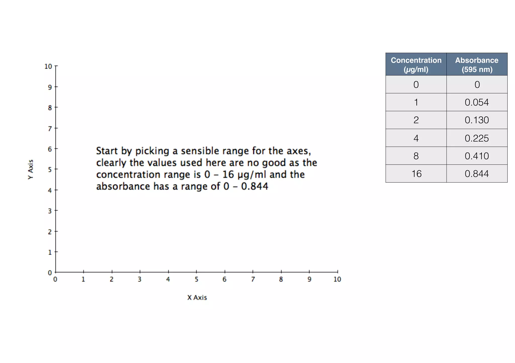 Concentration  
(µg/ml)
Absorbance  
(595 nm)
0 0
1 0.054
2 0.130
4 0.225
8 0.410
16 0.844
Unknown
Absorbance  
(595 nm)
Conc. 
(µg/ml)
1 0.500
 