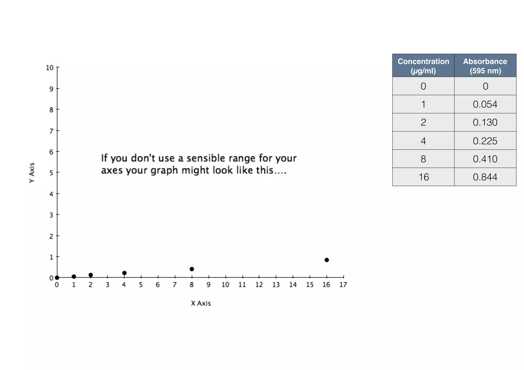 Concentration  
(µg/ml)
Absorbance  
(595 nm)
0 0
1 0.054
2 0.130
4 0.225
8 0.410
16 0.844
Unknown
Absorbance  
(595 nm)
Conc. 
(µg/ml)
1 0.500
 