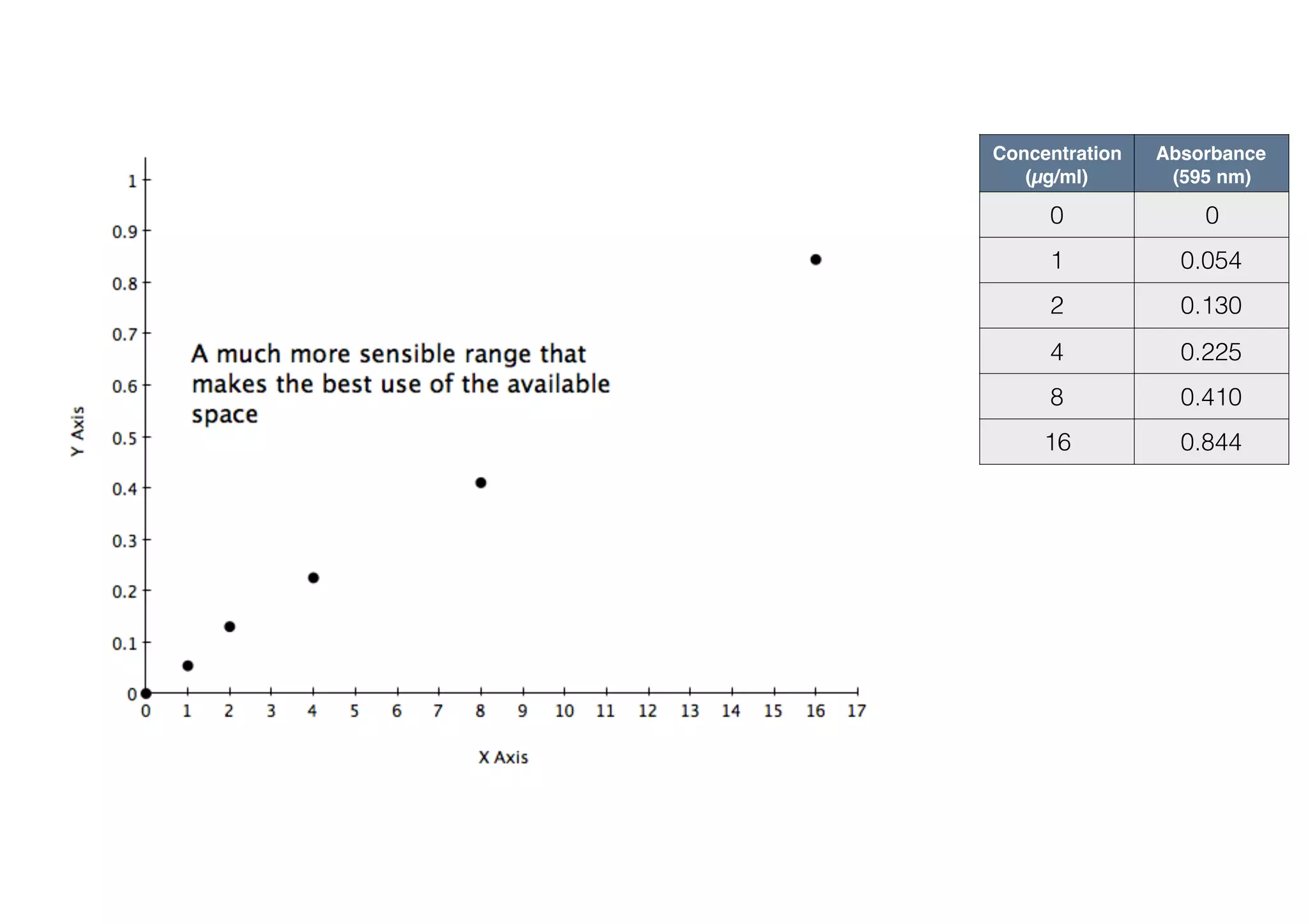 Concentration  
(µg/ml)
Absorbance  
(595 nm)
0 0
1 0.054
2 0.130
4 0.225
8 0.410
16 0.844
Unknown
Absorbance  
(595 nm)
Conc. 
(µg/ml)
1 0.500 9.23
 