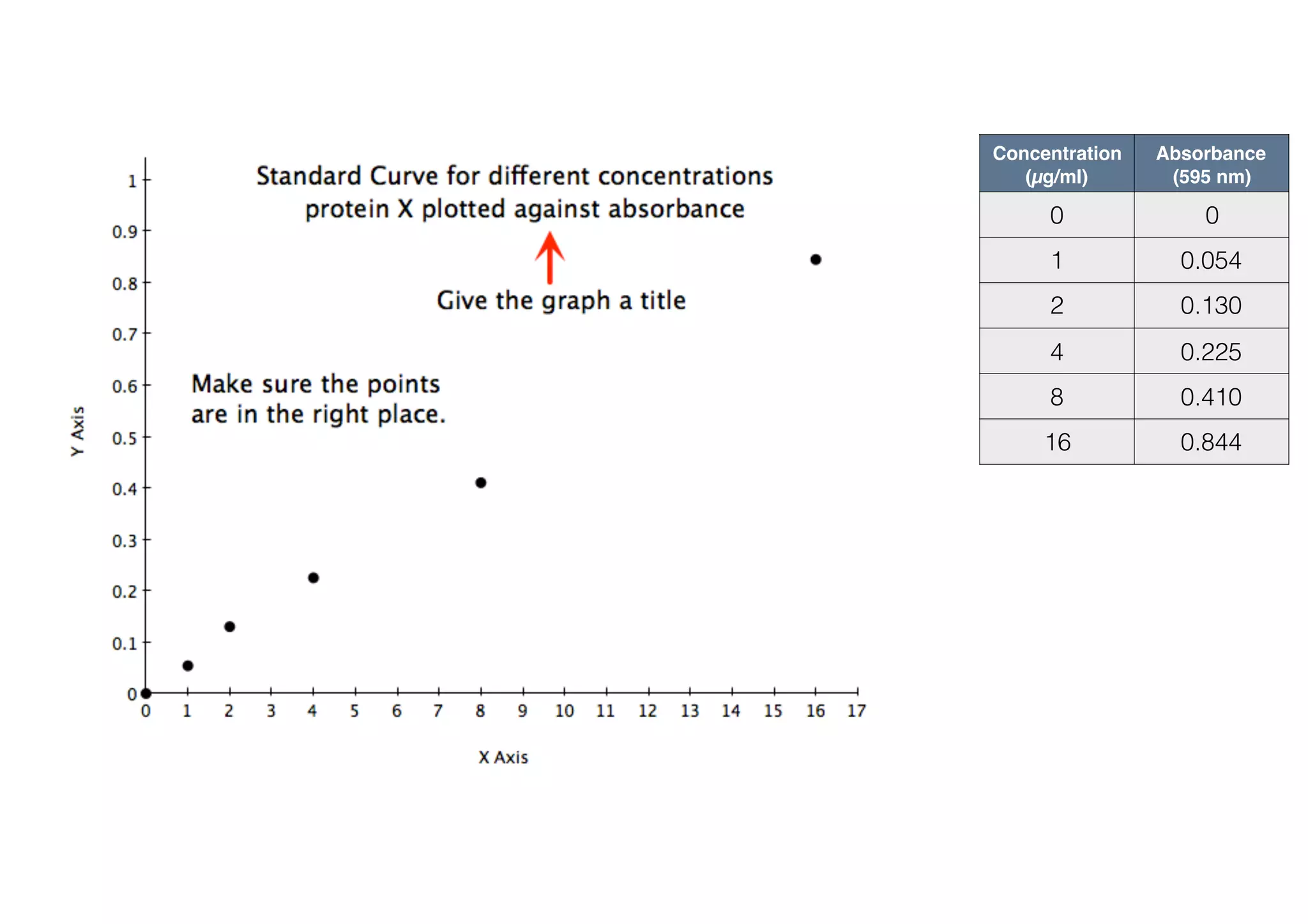 Amount  
(µgl)
Absorbance  
(595 nm)
0 0
3 0.066
6 0.130
12 0.255
24 0.481
48 0.966
Unknown
Absorbance  
(595 nm)
Amount 
(µg)
1 0.187
2 0.406
3 0.703
4 1.189
 