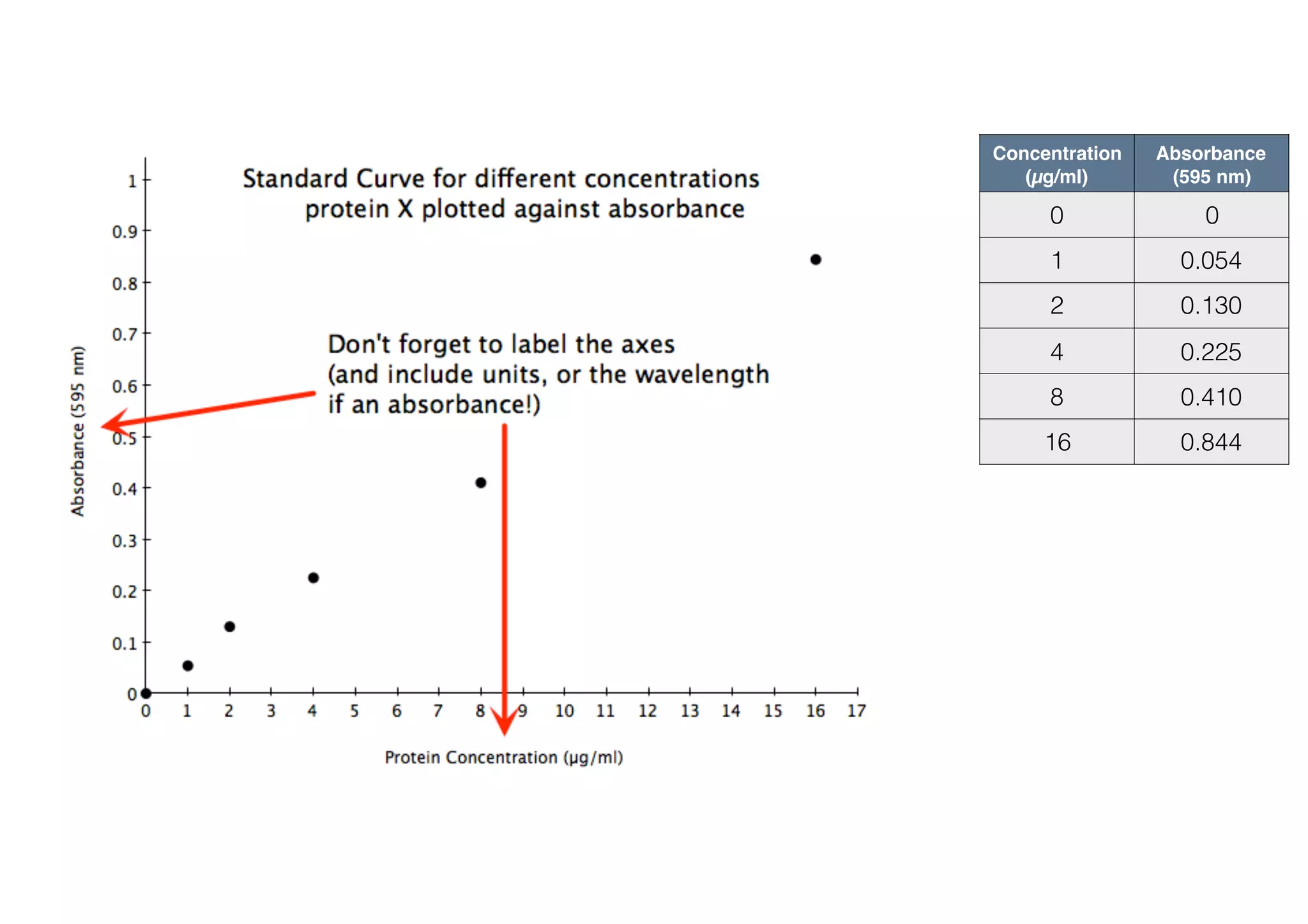 Concentration  
(µgl)
Absorbance  
(595 nm)
0 0
3 0.066
6 0.130
12 0.255
24 0.481
48 0.966
Unknown
Absorbance  
(595 nm)
Amount 
(µg)
1 0.187 9.0
2 0.406 19.6
3 0.703 33.9
4 1.189 ???
 