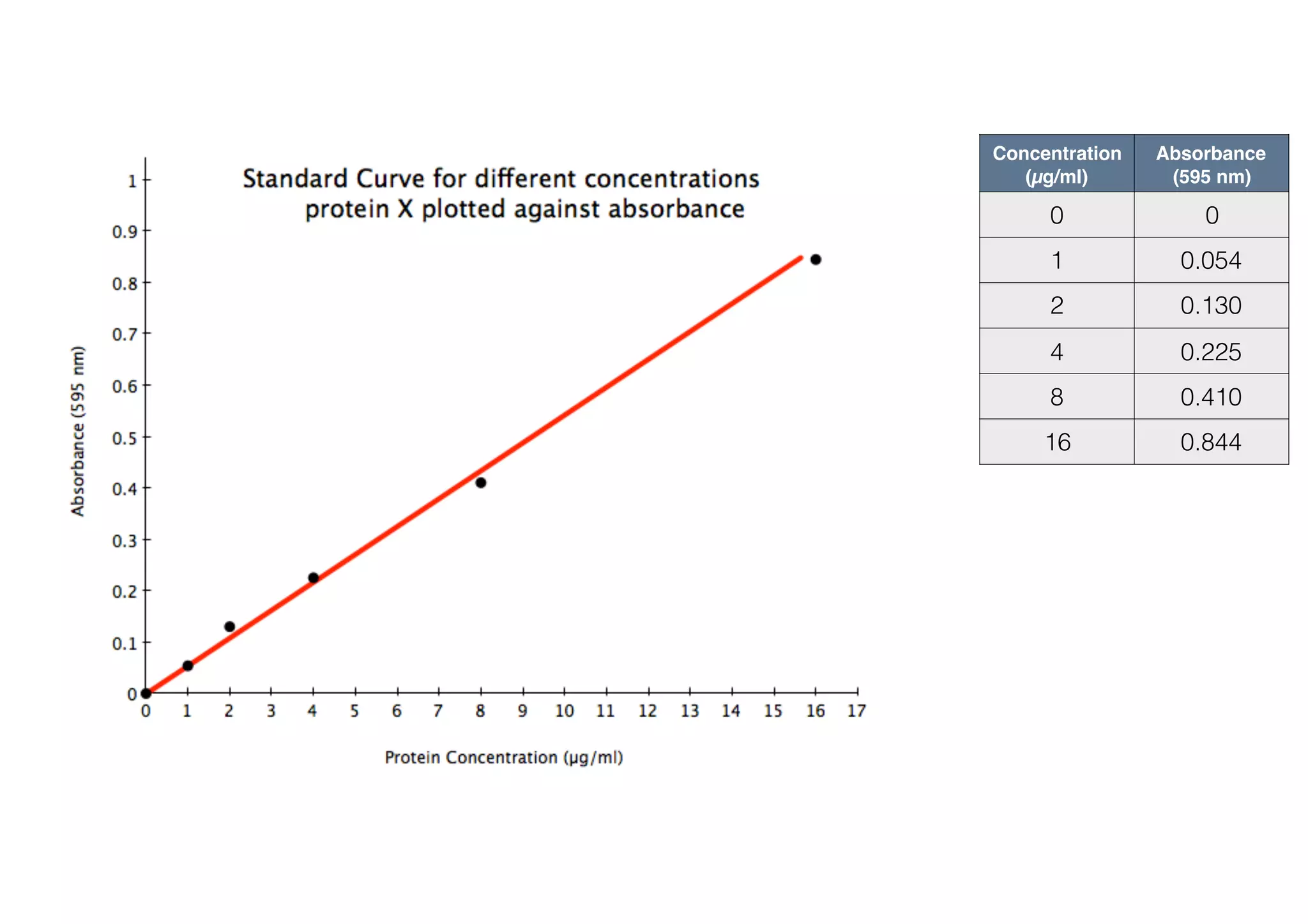 Summary
• Make the best use of the graph paper
• Use a sharp pencil
• Plot your point clearly and add the line
• Join the points, or use a line of best ﬁt
• Clearly label the axes - don’t forget any units
• Give the graph a title
• Use different point styles if showing more than one data set
 