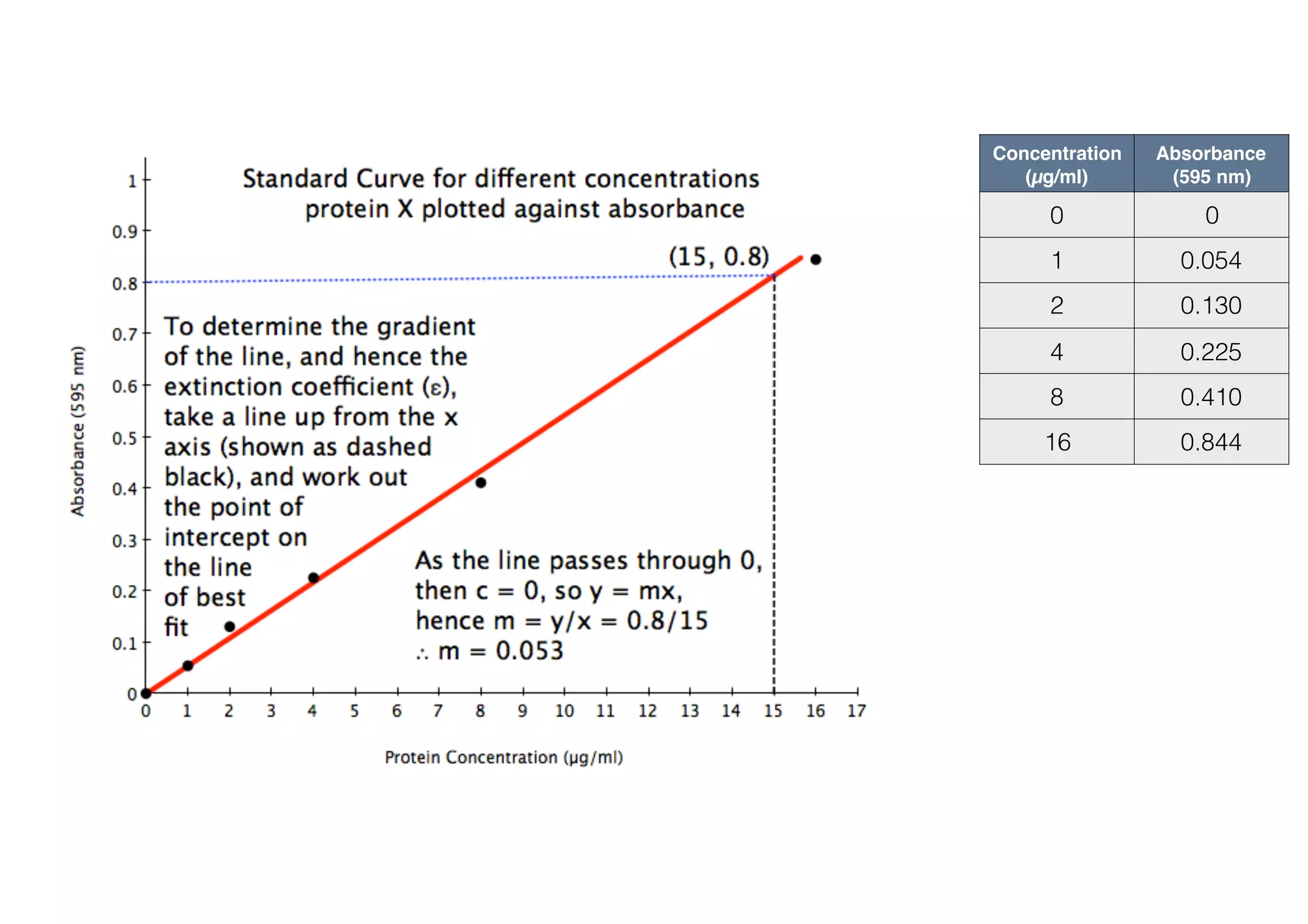 For more information and a free course please visit:
http://maths4biosciences.com
Maths course for biology and chemistry students:
http://mathsbiosciences.usefedora.com
If you have found this presentation useful then please share:
 