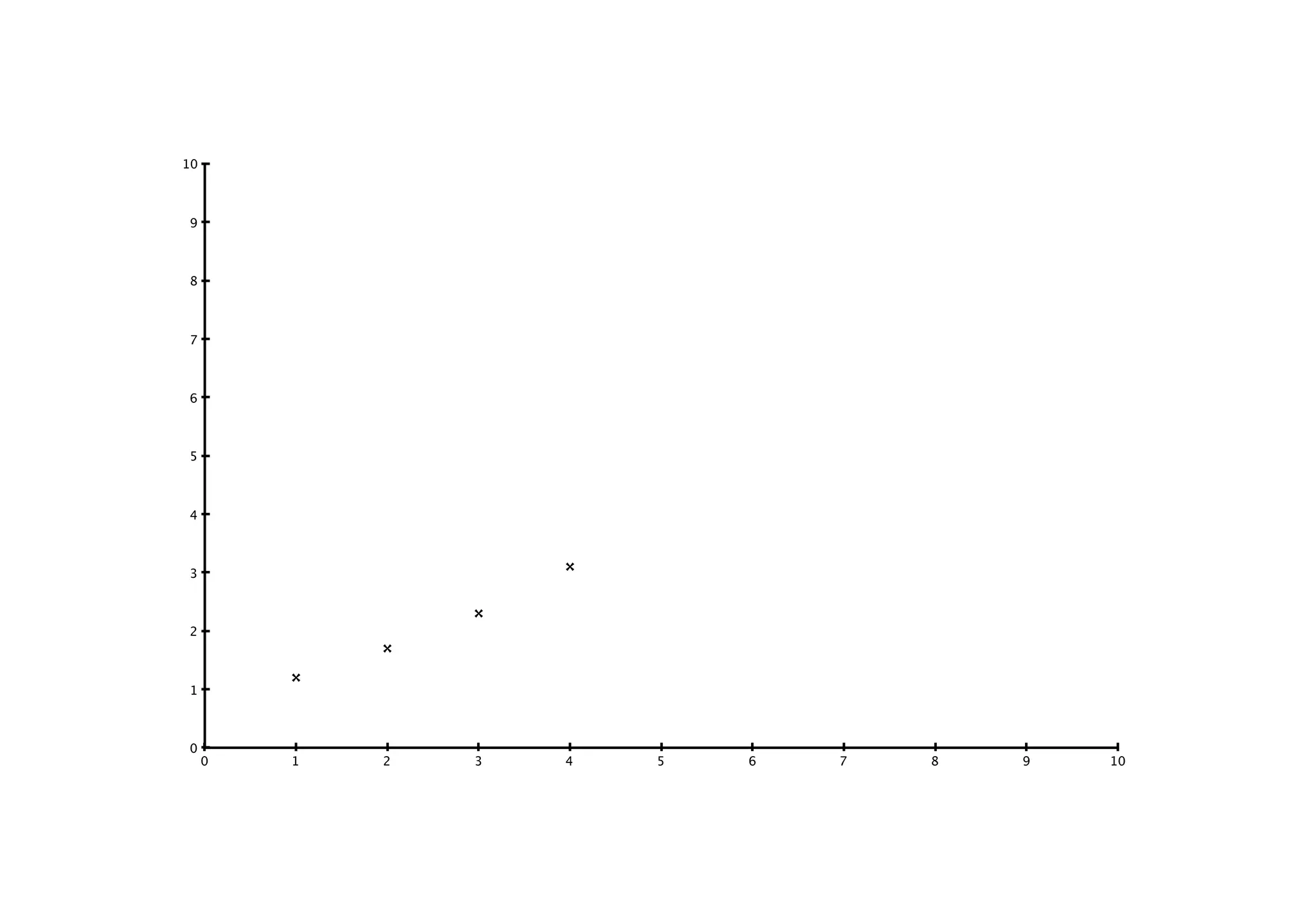 Worked example
You have the data shown in the table
How would you plot it on a graph?
Concentration  
(µg/ml)
Absorbance  
(595 nm)
0 0
1 0.054
2 0.130
4 0.225
8 0.410
16 0.844
 