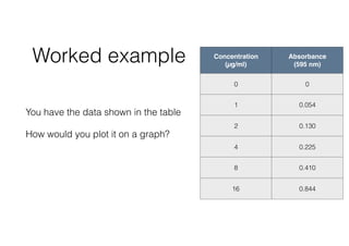 Concentration  
(µg/ml)
Absorbance  
(595 nm)
0 0
1 0.054
2 0.130
4 0.225
8 0.410
16 0.844
 