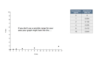 Concentration  
(µg/ml)
Absorbance  
(595 nm)
0 0
1 0.054
2 0.130
4 0.225
8 0.410
16 0.844
Unknown
Absorbance  
(595 nm)
Conc. 
(µg/ml)
1 0.500
 