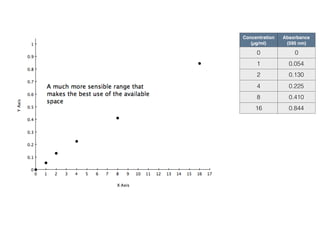 Concentration  
(µg/ml)
Absorbance  
(595 nm)
0 0
1 0.054
2 0.130
4 0.225
8 0.410
16 0.844
Unknown
Absorbance  
(595 nm)
Conc. 
(µg/ml)
1 0.500 9.23
 
