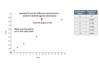 Amount  
(µgl)
Absorbance  
(595 nm)
0 0
3 0.066
6 0.130
12 0.255
24 0.481
48 0.966
Unknown
Absorbance  
(595 nm)
Amount 
(µg)
1 0.187
2 0.406
3 0.703
4 1.189
 