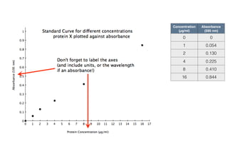 Concentration  
(µgl)
Absorbance  
(595 nm)
0 0
3 0.066
6 0.130
12 0.255
24 0.481
48 0.966
Unknown
Absorbance  
(595 nm)
Amount 
(µg)
1 0.187 9.0
2 0.406 19.6
3 0.703 33.9
4 1.189 ???
 