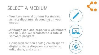 SELECT A MEDIUM
• You have several options for making
activity diagrams, depending on your
needs.
• Although pen and paper or a whiteboard
can be used, we recommend a robust
software program.
• Compared to their analog counterparts,
digital activity diagrams are easier to
edit, share, and store.
 