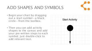 ADD SHAPES AND SYMBOLS
• Begin your chart by dragging
out a start symbol—a black
circle—from the toolbox.
• Then you can add activity
shapes to the canvas and add
your pre-written steps to each
symbol; just double-click to
add relevant text.
 