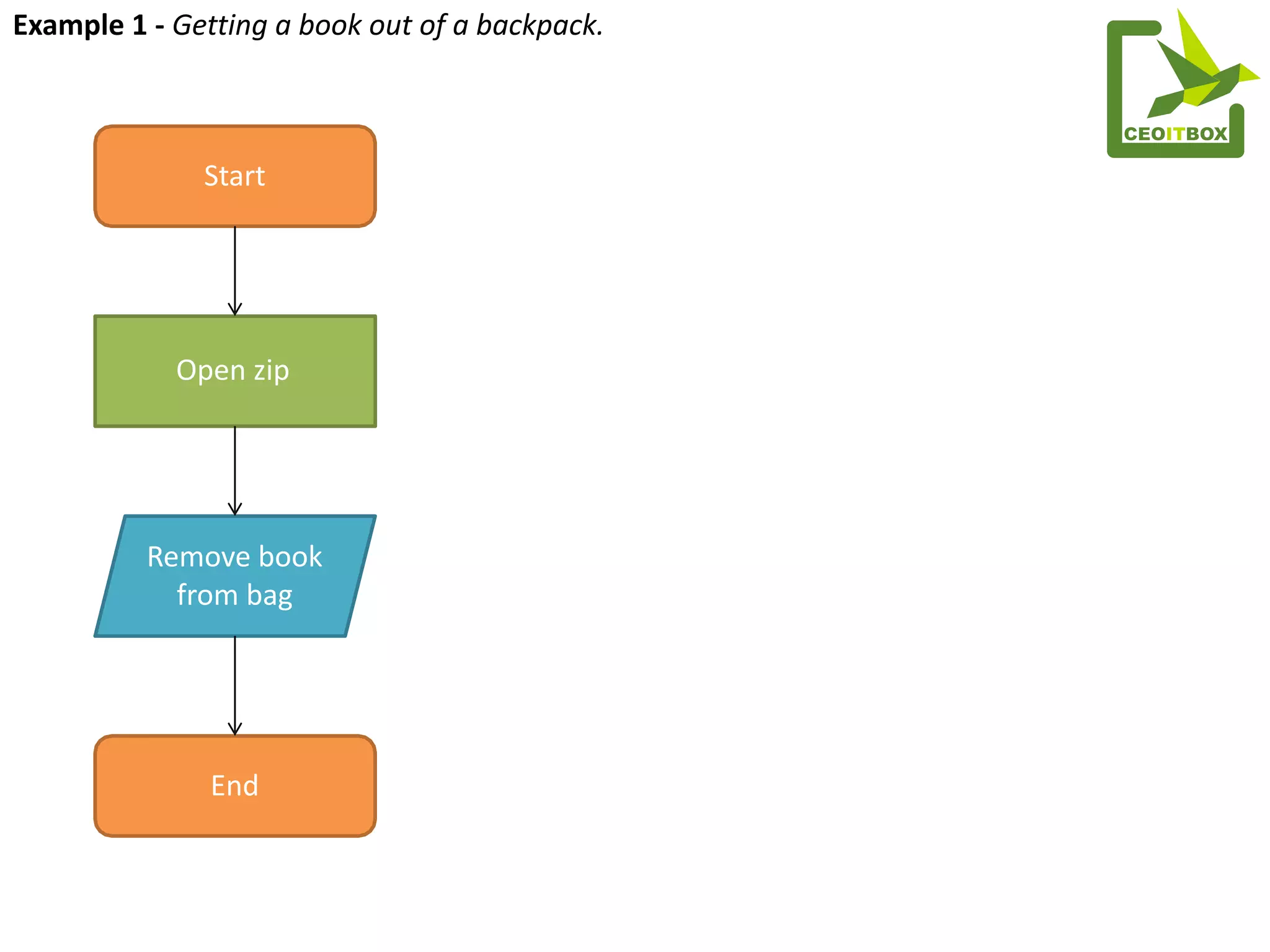 How to draw a process flowchart by CEOITBOX.pdf
