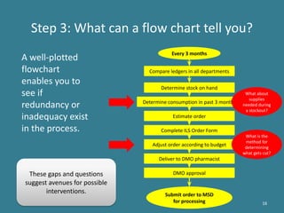 How to draw a process flowchart by CEOITBOX.pdf | Logistics | Business
