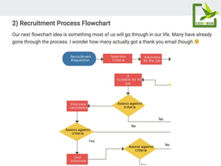 How to draw a process flowchart by CEOITBOX.pdf | Logistics | Business