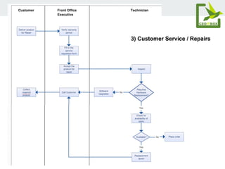 3) Customer Service / Repairs
 