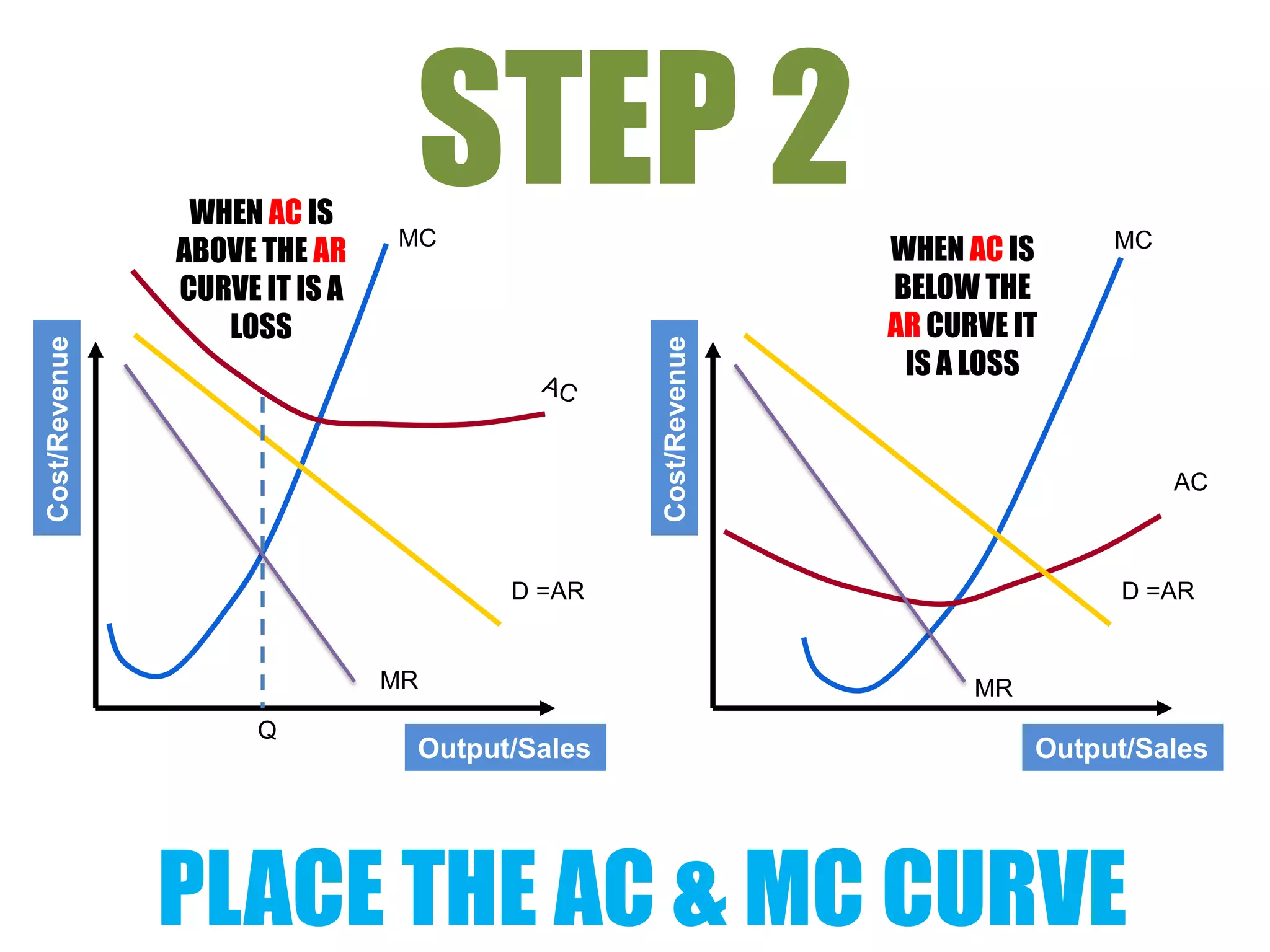 WHEN AC IS
               ABOVE THE AR
                                STEP 2
                               MC
                                                              WHEN AC IS      MC

               CURVE IT IS A                                  BELOW THE
                  LOSS                                        AR CURVE IT
Cost/Revenue




                                               Cost/Revenue
                                                               IS A LOSS


                                                                                   AC



                                      D =AR                                   D =AR


                               MR                                   MR
                     Q
                                Output/Sales                             Output/Sales




               PLACE THE AC & MC CURVE
 