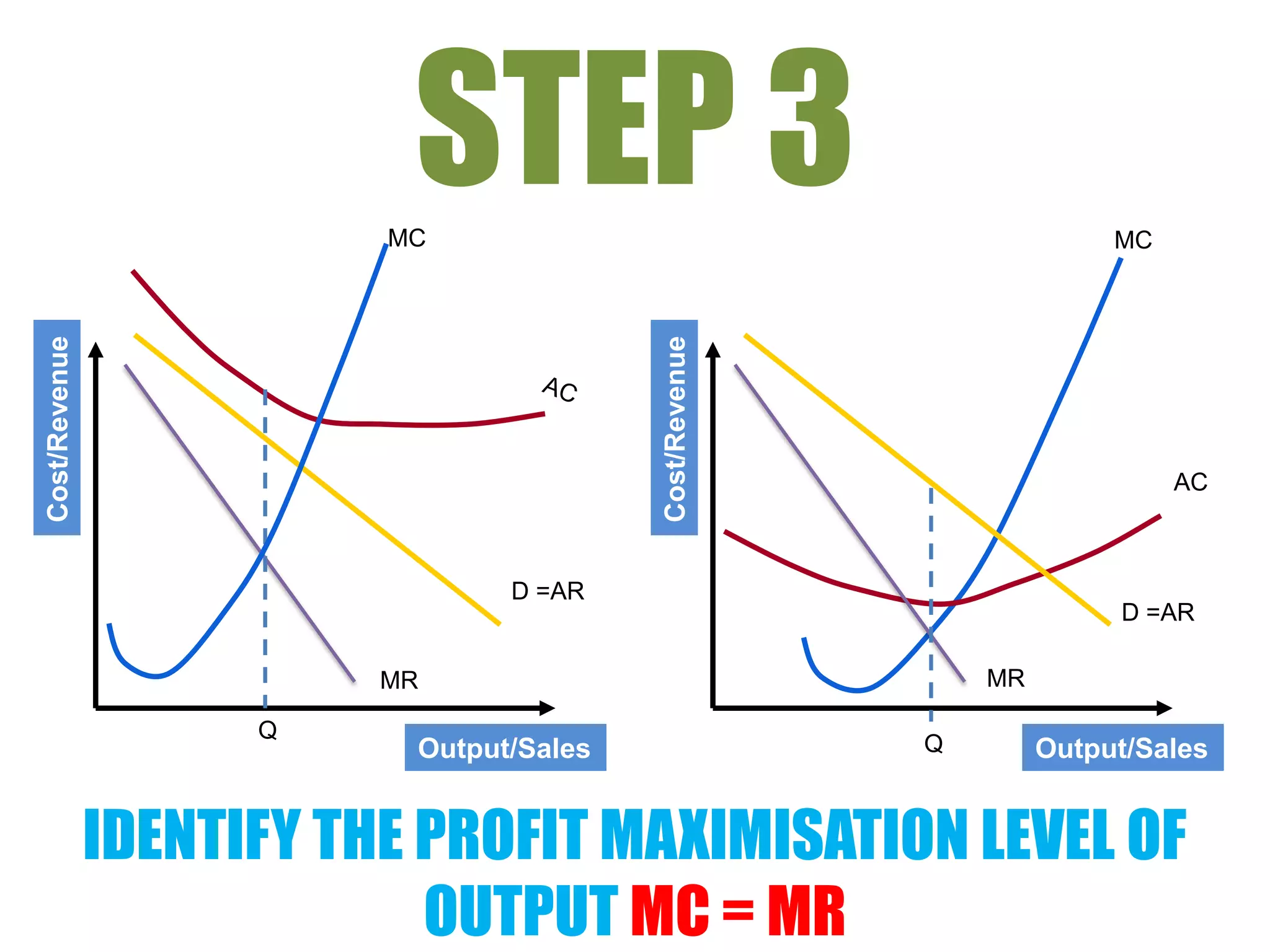 STEP 3
                          MC                                           MC
Cost/Revenue




                                          Cost/Revenue
                                                                            AC



                                 D =AR
                                                                       D =AR

                          MR                                 MR

                     Q
                           Output/Sales                  Q        Output/Sales


               IDENTIFY THE PROFIT MAXIMISATION LEVEL OF
                            OUTPUT MC = MR
 