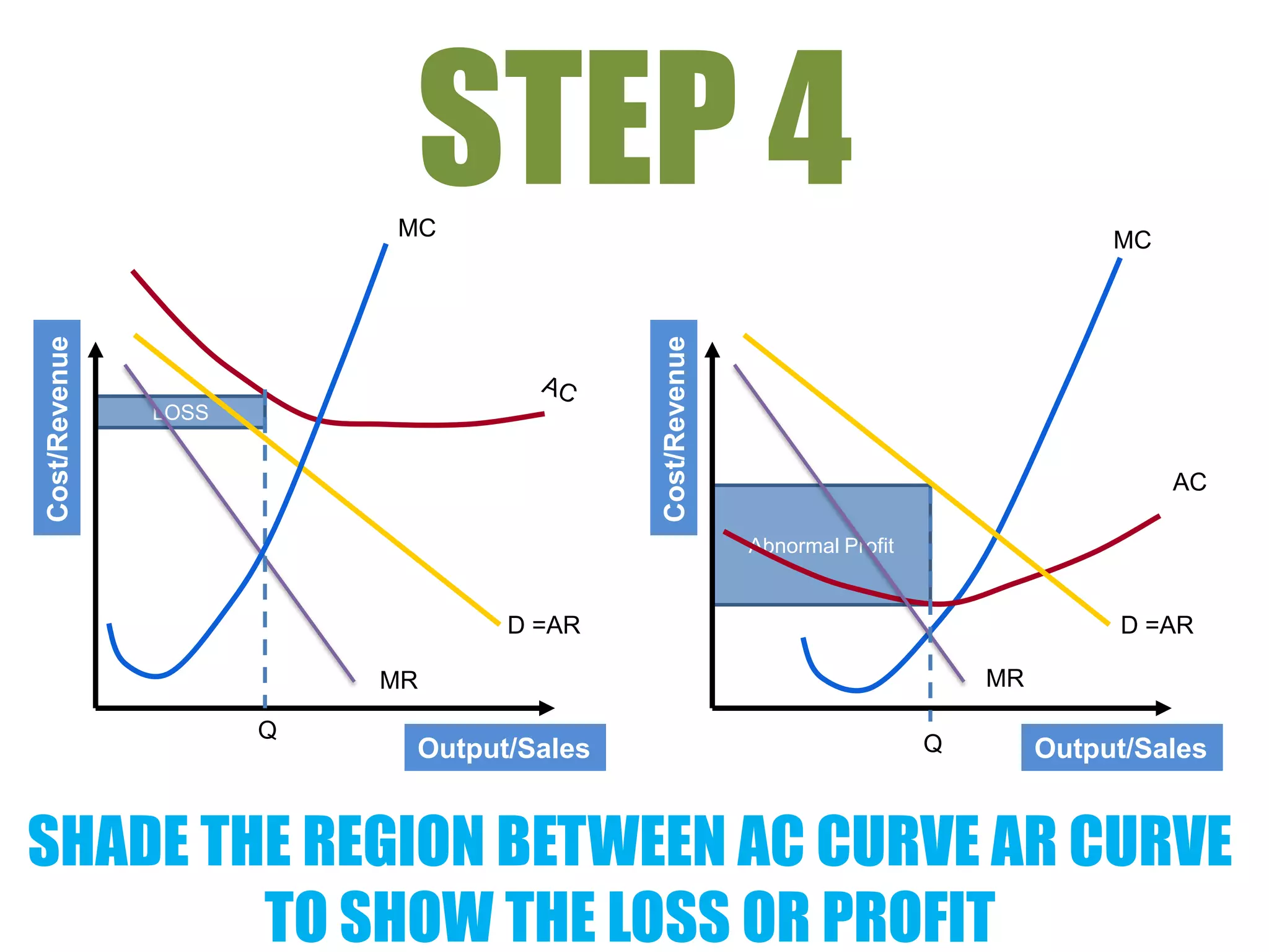 STEP 4
                          MC                                                             MC
Cost/Revenue




                                          Cost/Revenue
               LOSS


                                                                                              AC

                                                         Abnormal Profit


                                 D =AR                                                   D =AR

                          MR                                                   MR

                      Q
                           Output/Sales                                    Q        Output/Sales


SHADE THE REGION BETWEEN AC CURVE AR CURVE
        TO SHOW THE LOSS OR PROFIT
 