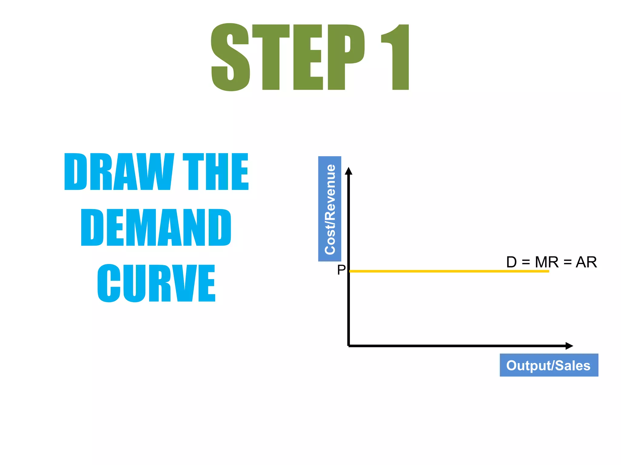 STEP 1
DRAW THE


           Cost/Revenue
 DEMAND
  CURVE
                      P
                          D = MR = AR




                          Output/Sales
 