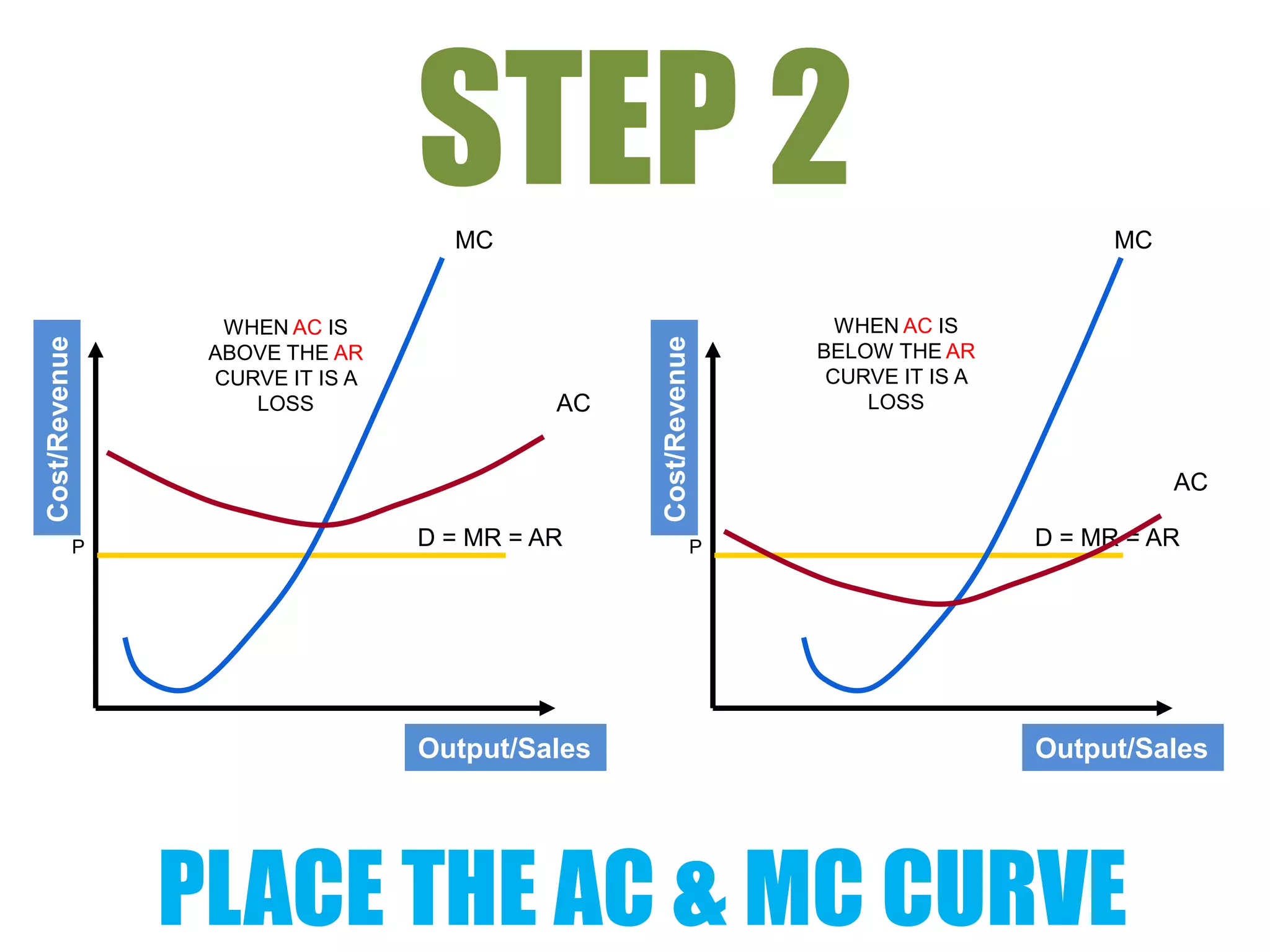 STEP 2
                                  MC                                                 MC


                 WHEN AC IS                                     WHEN AC IS
Cost/Revenue




                                               Cost/Revenue
                ABOVE THE AR                                  BELOW THE AR
                CURVE IT IS A                                  CURVE IT IS A
                   LOSS                   AC                      LOSS


                                                                                          AC

           P                    D = MR = AR               P                    D = MR = AR




                                Output/Sales                                   Output/Sales




               PLACE THE AC & MC CURVE
 