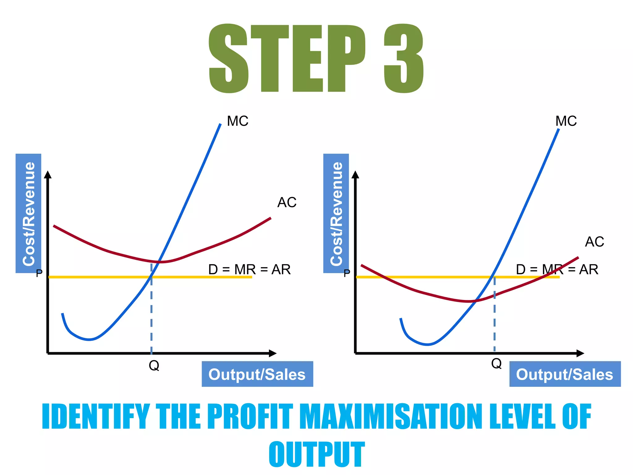 STEP 3
                             MC                                   MC
Cost/Revenue




                                          Cost/Revenue
                                    AC

                                                                       AC

          P                D = MR = AR              P        D = MR = AR




                      Q                                  Q
                           Output/Sales                      Output/Sales


               IDENTIFY THE PROFIT MAXIMISATION LEVEL OF
                                OUTPUT
 