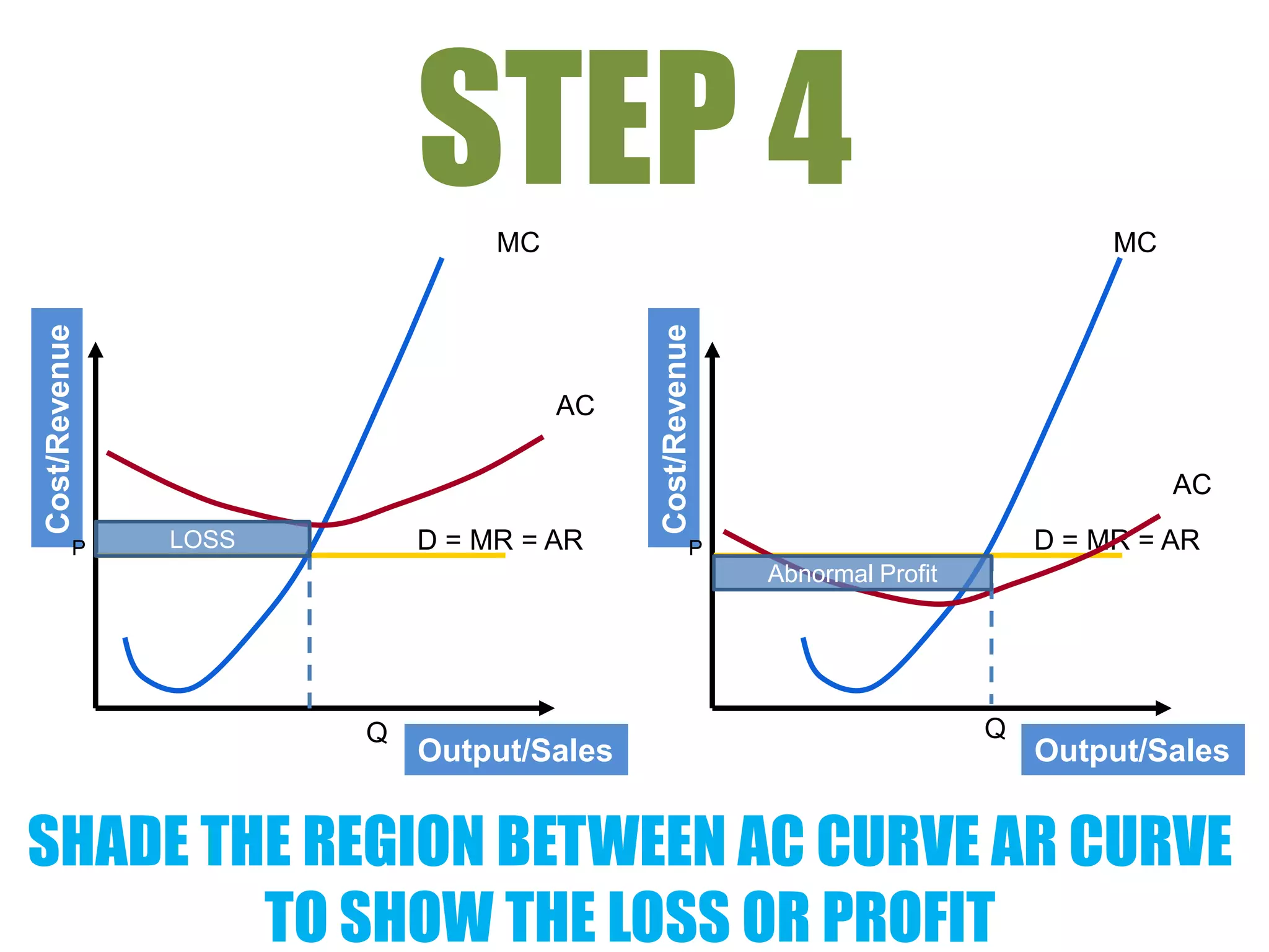 STEP 4
                               MC                                                  MC
Cost/Revenue




                                         Cost/Revenue
                                    AC

                                                                                        AC

          P    LOSS       D = MR = AR              P                          D = MR = AR
                                                        Abnormal Profit




                      Q                                                   Q
                          Output/Sales                                        Output/Sales


SHADE THE REGION BETWEEN AC CURVE AR CURVE
        TO SHOW THE LOSS OR PROFIT
 