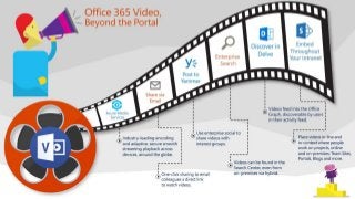 How to drive business value from the Office 365 Video and People Portal
