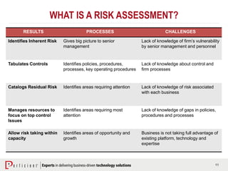 11
WHAT IS A RISK ASSESSMENT?
RESULTS PROCESSES CHALLENGES
Identifies Inherent Risk Gives big picture to senior
management
Lack of knowledge of firm’s vulnerability
by senior management and personnel
Tabulates Controls Identifies policies, procedures,
processes, key operating procedures
Lack of knowledge about control and
firm processes
Catalogs Residual Risk Identifies areas requiring attention Lack of knowledge of risk associated
with each business
Manages resources to
focus on top control
Issues
Identifies areas requiring most
attention
Lack of knowledge of gaps in policies,
procedures and processes
Allow risk taking within
capacity
Identifies areas of opportunity and
growth
Business is not taking full advantage of
existing platform, technology and
expertise
 