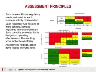 12
• Each Inherent Risk or regulatory
rule is evaluated for each
business activity or transaction.
• Each regulatory rule has one or
more controls, perhaps
registered in the control library.
Each control is evaluated for its
design and operating
effectiveness. The resulting
score is the Residual Risk.
• Assessment, findings, action
items logged into GRC tools
ASSESSMENT PRINCIPLES
 