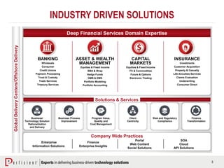 3
GlobalDeliveryCenters/OffshoreDelivery
Deep Financial Services Domain Expertise
Enterprise
Information Solutions
Finance
Enterprise Insights
Portal
Web Content
Social Solutions
SOA
Cloud
API Solutions
Company Wide Practices
Deep Financial Services Domain Expertise
BANKING
Wholesale
Consumer
Credit Unions
Payment Processing
Trust & Custody
Trade Services
Treasury Services
ASSET & WEALTH
MANAGEMENT
Equities & Fixed Income
SMA & Wrap
Hedge Funds
OMS & EMS
Portfolio Modeling
Portfolio Accounting
CAPITAL
MARKETS
Equities & Fixed Income
FX & Commodities
Future & Options
Electronic Trading
INSURANCE
Investments
Customer Acquisition
Property & Casualty
Life Annuities Services
Claims Evaluation
Underwriting
Consumer Direct
Business/
Technology Solution
Rationalization
and Delivery
Business Process
Improvement
Program Value,
Quality and
Cost Management
Client
Centricity
Risk and Regulatory
Compliance
Finance
Transformation
Solutions & Services
INDUSTRY DRIVEN SOLUTIONS
 
