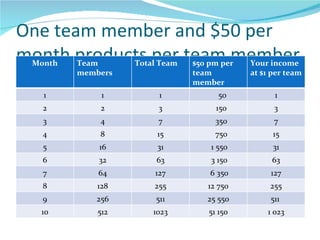 One team member and $50 per month products per team member Month Team members Total Team  $50 pm per team member Your income at $1 per team 1 1 1 50 1 2 2 3 150 3 3 4 7 350 7 4 8 15 750 15 5 16 31 1 550 31 6 32 63 3 150 63 7 64 127 6 350 127 8 128 255 12 750 255 9 256 511 25 550 511  10 512 1023 51 150 1 023 