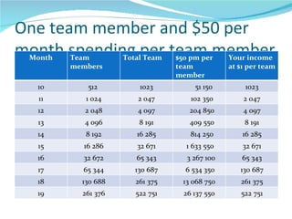 One team member and $50 per month spending per team member Month Team members Total Team  $50 pm per team member Your income at $1 per team 10 512  1023 51 150 1023 11 1 024 2 047 102 350 2 047 12 2 048 4 097 204 850 4 097 13 4 096 8 191 409 550 8 191 14 8 192 16 285 814 250 16 285 15 16 286 32 671 1 633 550  32 671 16 32 672 65 343 3 267 100 65 343 17 65 344 130 687 6 534 350 130 687 18 130 688 261 375 13 068 750 261 375 19 261 376 522 751 26 137 550 522 751 