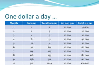 One dollar a day … Month Income Total Income $10 000 pm Total $10 pm 1 1 1 10 000 10 000 2 2 3 10 000 20 000 3 4 7 10 000 30 000 4 8 15 10 000 40 000 5 16 31 10 000 50 000 6 32 63 10 000 60 000 7 64 127 10 000 70 000 8 128 255 10 000 80 000 9 256 511 10 000 90 000 10 512 1023 10 000 100 000 