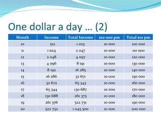 One dollar a day … (2) Month Income Total Income $10 000 pm Total $10 pm 10 512 1 023 10 000 100 000 11 1 024 2 047 10 000 110 000 12 2 048 4 097 10 000 120 000 13 4 096 8 191 10 000 130 000 14 8 192 16 285 10 000 140 000 15 16 286 32 671 10 000 150 000 16 32 672 65 343 10 000 160 000 17 65 344 130 687 10 000 170 000 18 130 688 261 375 10 000 180 000 19 261 376 522 751 10 000 190 000 20 522 752 1 045 500 10 000 200 000 