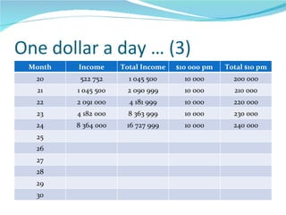 One dollar a day … (3) Month Income Total Income $10 000 pm Total $10 pm 20 522 752 1 045 500 10 000 200 000 21 1 045 500 2 090 999 10 000 210 000 22 2 091 000 4 181 999 10 000 220 000 23 4 182 000 8 363 999 10 000 230 000 24 8 364 000 16 727 999 10 000 240 000 25 26 27 28 29 30 