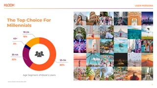 The Top Choice For
Millennials
Source: Klook’s internal data, 2019
25-34
60%
Age Segment of Klook’s Users
35-44
22%
3%
45+...