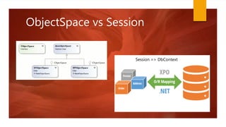 ObjectSpace vs Session
Session => DbContext
 
