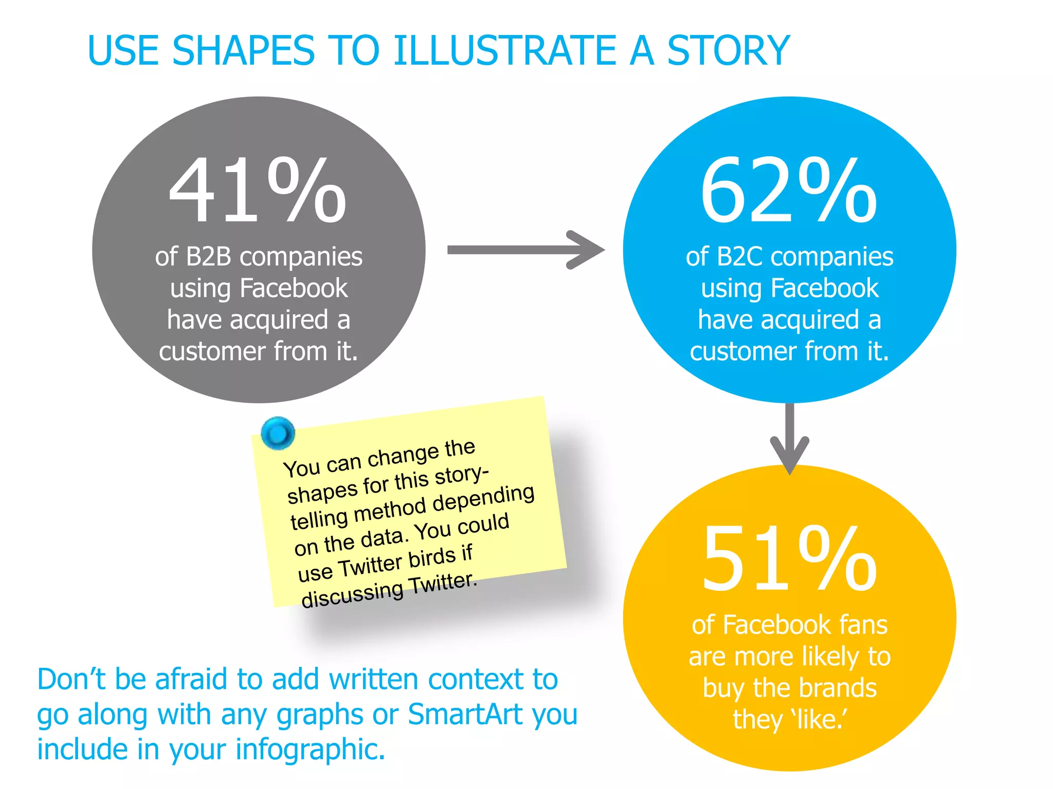 USE SHAPES TO ILLUSTRATE A STORY
41%
of B2B companies
using Facebook
have acquired a
customer from it.
62%
of B2C companies
using Facebook
have acquired a
customer from it.
51%
of Facebook fans
are more likely to
buy the brands
they ‘like.’
Don’t be afraid to add written context to
go along with any graphs or SmartArt you
include in your infographic.
 
