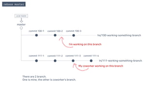 master
commit 100-1 commit 100-2
commit 111-1 commit 111-2 commit 111-3 commit 111-4
commit 100-3
hs/100-working-something-branch
ln/111-working-something-branch
I’m working on this branch
My coworker working on this branch
rebase master
There are 2 branch.
One is mine, the other is coworker’s branch.
Local master
 