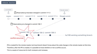 rebase master
master
commit 100-1 commit 100-2
commit 111-1 commit 111-2 commit 111-3 commit 111-4
commit 100-3
hs/100-working-something-branch
conflict occurred
PR is created for the remote master, but local branch doesn’t know about the code changes in the remote master at this time.
Therefore, after the PR is created, it is possible to know whether or not a conflict occurs.
This is a waste of resources for both reviewers and reviewee.
Reservation.js has been changed in commit 111-2
Reservation.js is changed in commit 100-1
Local master Remote master
Merged commit
 